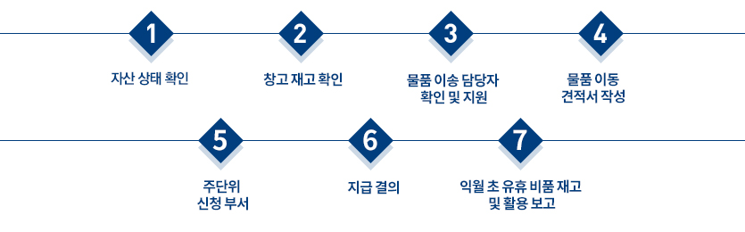 비품폐기/매각 - 비품관리